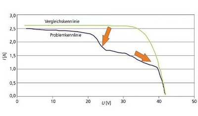 Abschattung (linker Pfeil) und Matchverluste (rechter Pfeil)