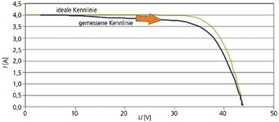 Kleiner Parallelwiderstand, z.B. durch Anpassungsverlust