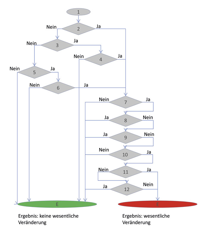 Entscheidungsdiagramm für Änderungen an Maschinen