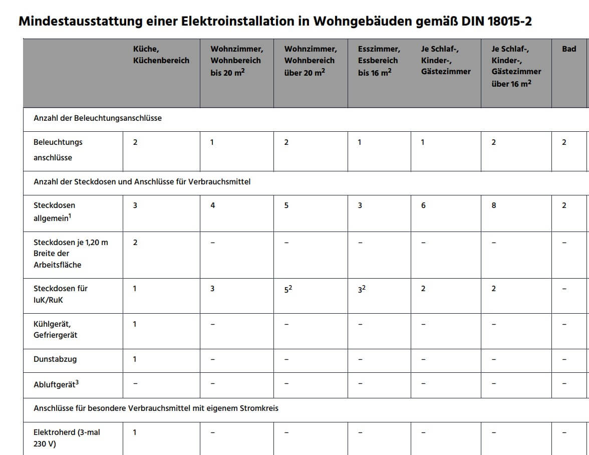 Mindestausstattung einer Elektroinstallation in Wohngebäuden gemäß DIN 18015-2