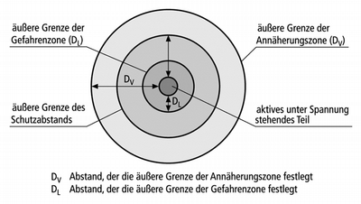 Abstände in Luft und Zonen für Arbeiten