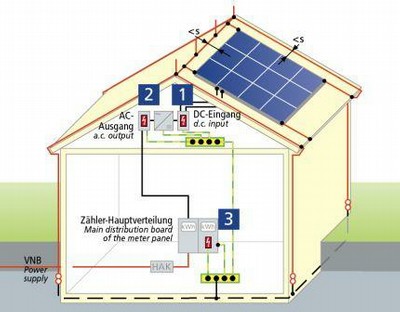 https://www.elektrofachkraft.de/files/userdata_EFK/content/grafiken/blitz-und-ueberspannungsschutz-photovoltaik-anlagen/blitz-und-ueberspannungsschutz-fuer-eine-pv-anlage-kein-abstand.jpg