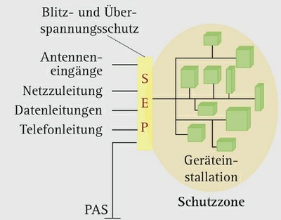 Blitz- und Überspannungsschutz nach dem SEP-Prinzip