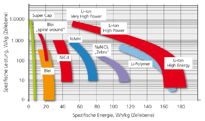 verschiedene Energiespeicher