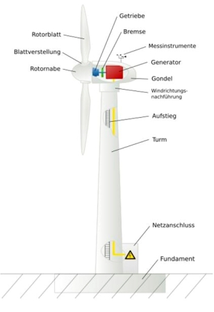 Aufbau einer Multimegawatt-Windenergieanlage