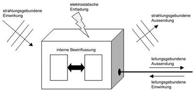 Elektromagnetische Beeinflussungen in/an einem Gerät (Quelle: eigene Darstellung)