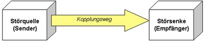 Beeinflussungsmodell
