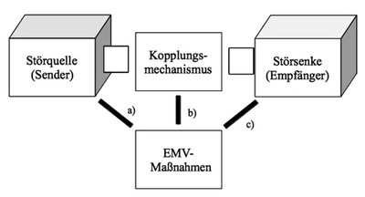 Beeinflussungsmodell mit dargestellten möglichen EMV-Maßnahmen