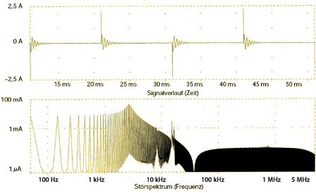 Simulierter Signalverlauf und Störspektrum eines selbstgeführten Wechselrichters ohne Transformato