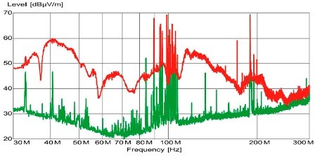 Funkstörfeldstärkemessung einer realen PV-Anlage im Frequenzbereich von 30 bis 300 MHz in 3 m Abstand