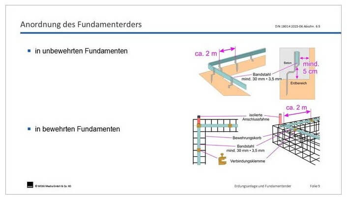 Anordnung des Fundamenterders