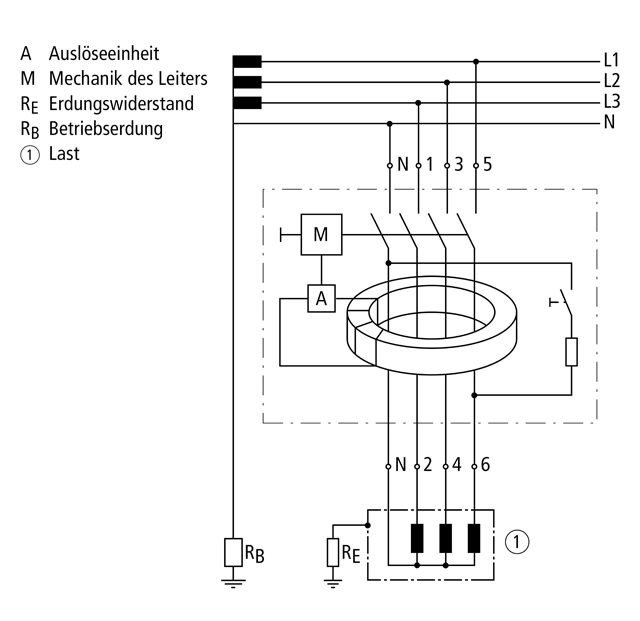 Prinzipieller Aufbau eines Fehlerstrom-Schutzschalters mit netzspannungsunabhängiger Auslösung nach DIN EN 61008-1 (VDE 0664-10)