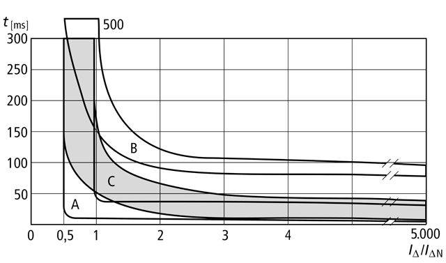 Auslösekennlinien von unverzögerten (A), verzögerten, selektiven (B) und kurzzeitverzögerten (C) Fehlerstrom-Schutzschaltern