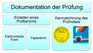 Übersicht der Dokumentationsanforderungen