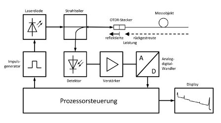 Das Grundprinzip der Rückstreumessung