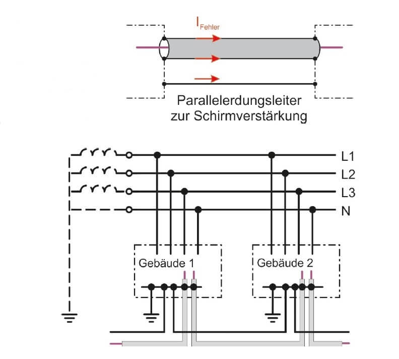 Parallelerdungsleiter zur Schirmverstärkung