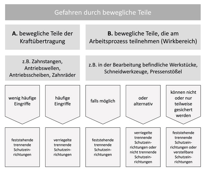 Auswahl von Schutzeinrichtungen