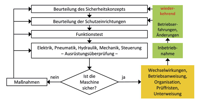 Beurteilung des Sicherheitskonzepts und der Schutzeinrichtungen