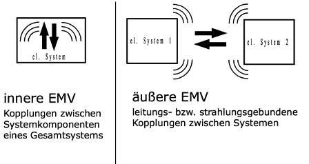 Begriffsdefinition der a) inneren EMV und b) äußeren EMV