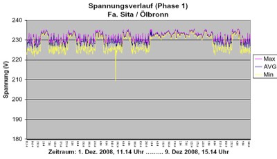 Typischer Spannungsverlauf über acht Tage bei einer PV-Anlage