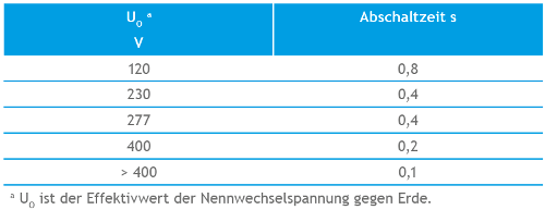 Maximale Abschaltzeiten in TN-Systemen gemäß VDE 0113-1:2007-06, Anhang A1