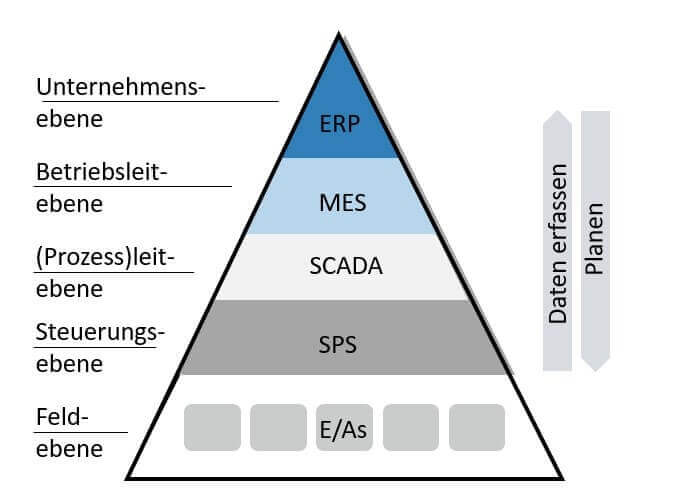 Die Automatisierungspyramide